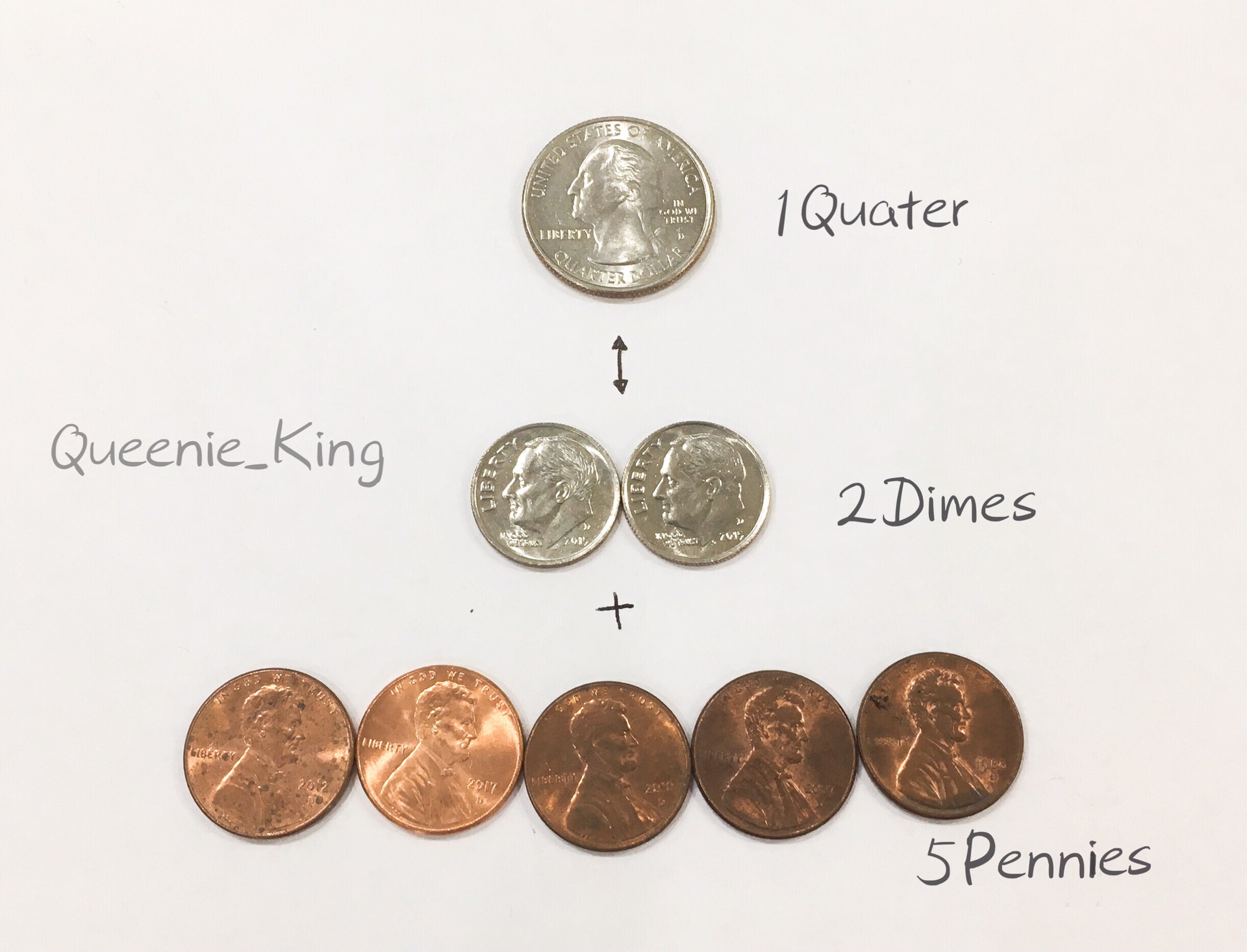 1quarter(25美分)=2dimes(2个10美分) 5pennies(5个便士)