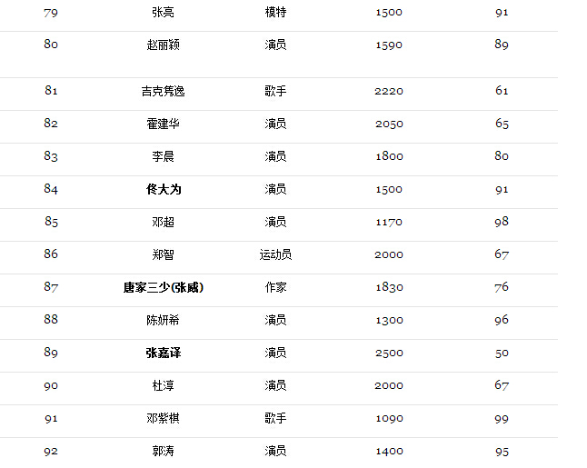 名人排名榜_世界胸最大的人排名榜