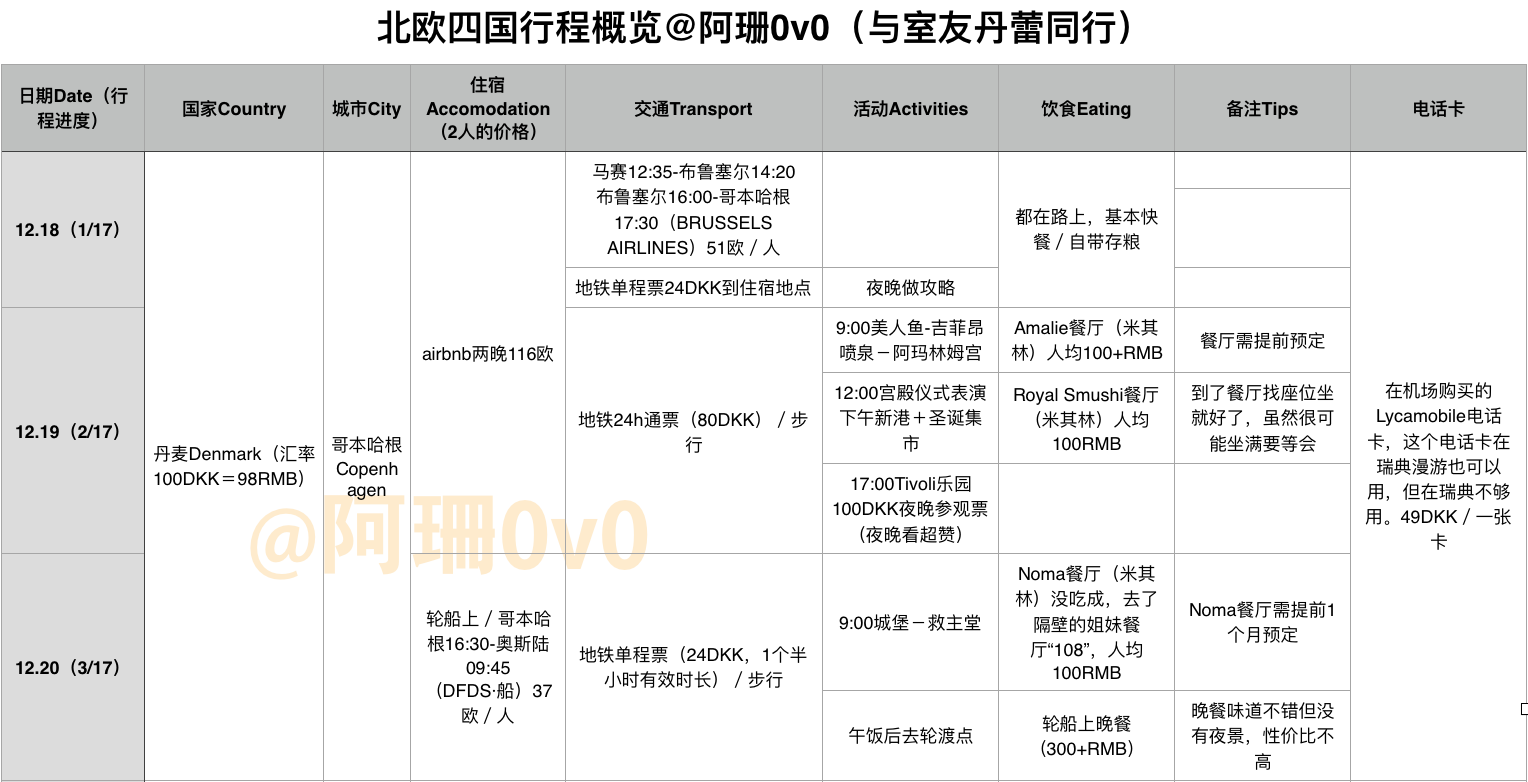 北歐自助遊攻略