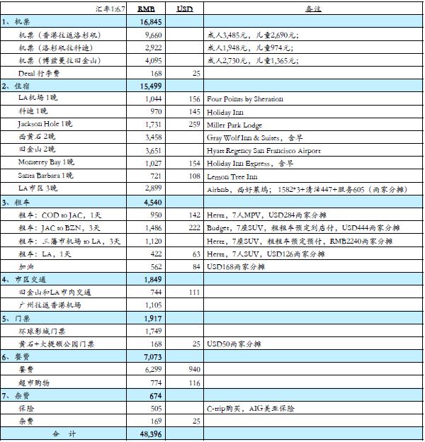 2016年9月美国黄石公园 旧金山 一号公路及洛杉矶